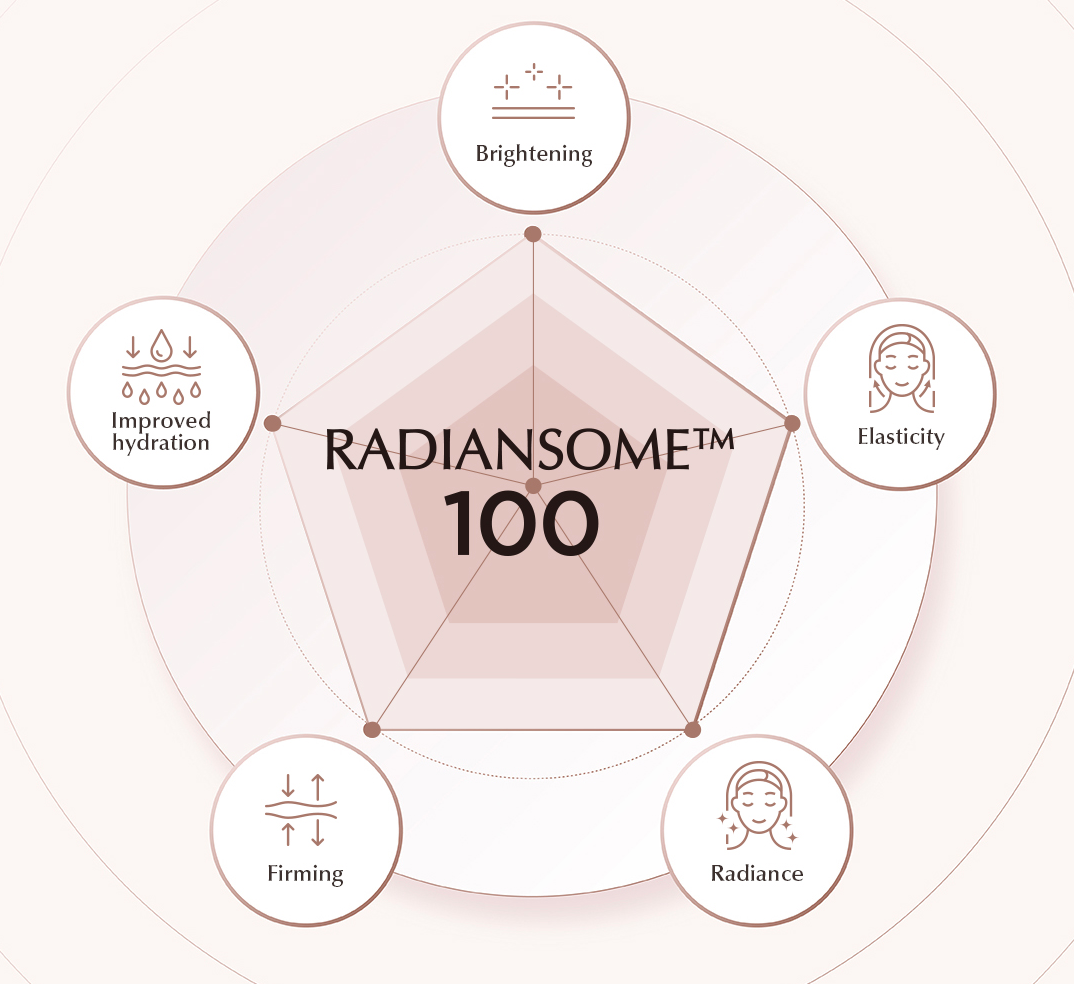 INCELLDERM RADIANSOME™100 MICROFLUIDIZER AMPOULE